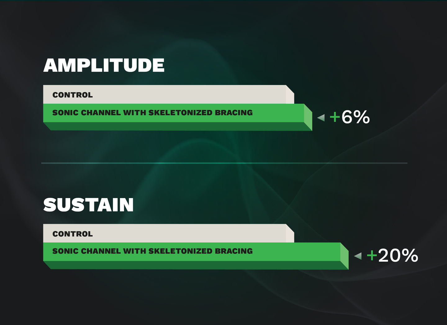 A photo showing a diagram about amplitude and sustain. Amplitude is +6%, sustain is +20%. A photo showing a diagram about amplitude and sustain. Amplitude is +6%, sustain is +20%.